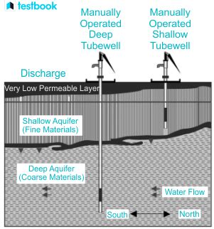 types of tube wells.